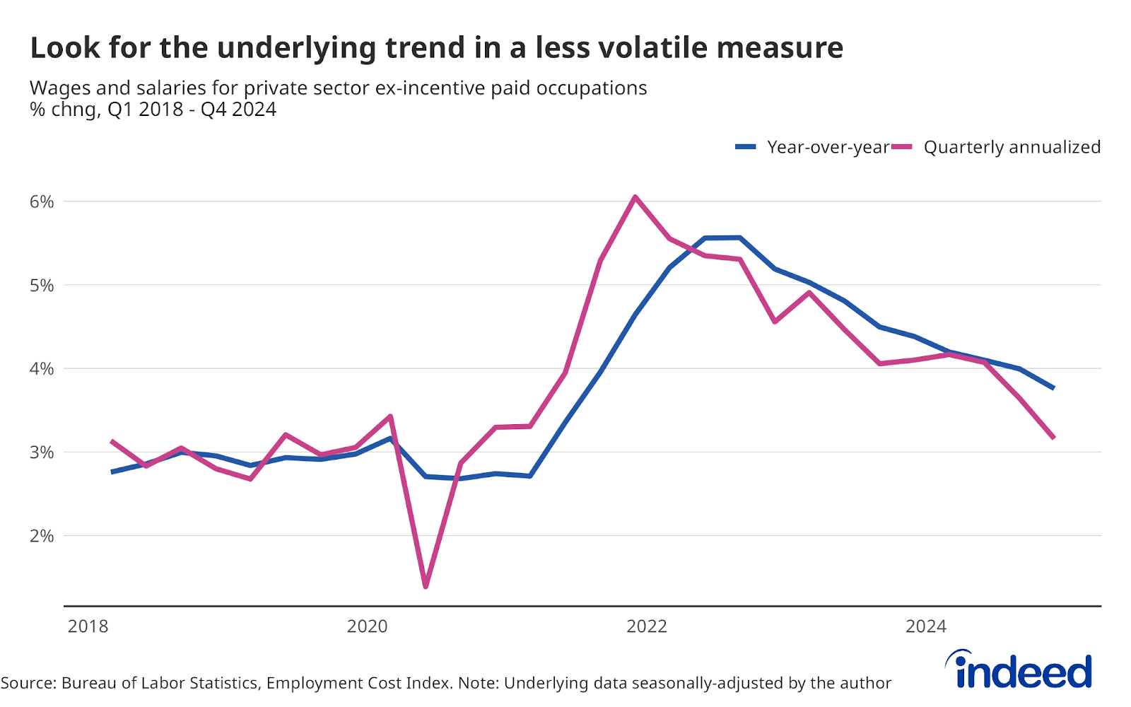 Line graph titled “Look for the underlying trend in a less volatile measure.” With a y-axis ranging from 2% to 6%, the graph charts wages and salaries for private sector, ex-incentive paid occupations, for both year-over-year and quarterly annualized % change, from Q1 2018 to Q4 2024. Pay growth has been slowing in both quarterly and year-over-year measures.