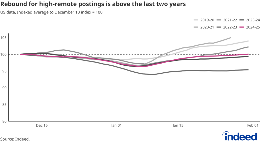 Line chart titled “Rebound for high-remote postings is above last two years.” With a vertical axis ranging from 80 to 105, Indeed tracked high-remote sector postings along a horizontal axis running from December to February, with different colored lines representing 2019, 2020, 2021, 2022, 2023, 2024, and 2025.