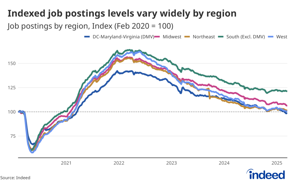 Line chart titled “Indexed job postings level vary widely by region.” The graph has a vertical axis ranging from 75 to 150, representing an index of Indeed job postings broken out by region. Data show that job postings in the South (excluding DMV) recovered quicker after the pandemic and have held up better in recent years, likely a reflection of a job mix 