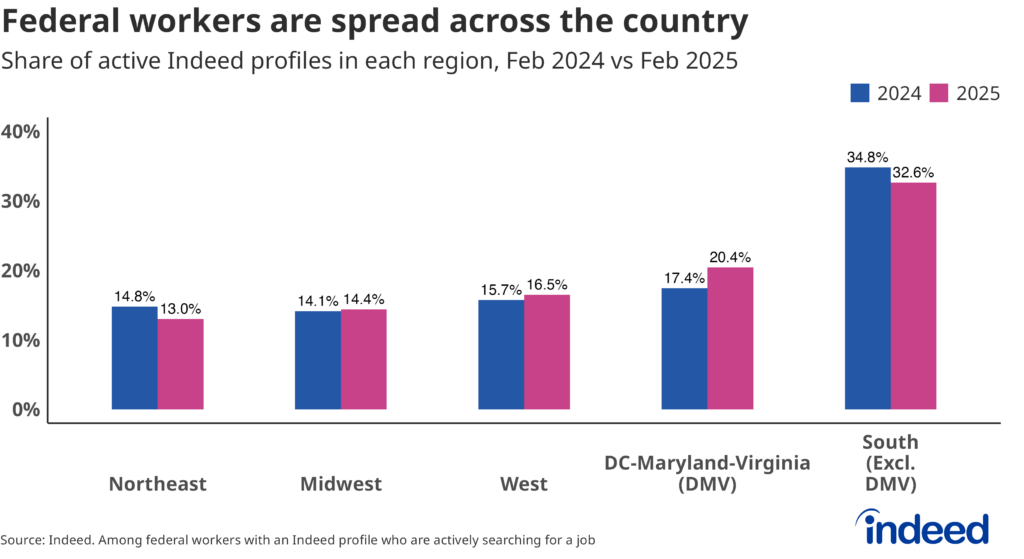 A bar chart titled “Federal workers are spread across the country” shows the share of active federal worker profiles by geographic region in February 2024 and February 2025. In 2025, 33% of government employees with an active job search resided in the South (excluding DC, Maryland, and Virginia).