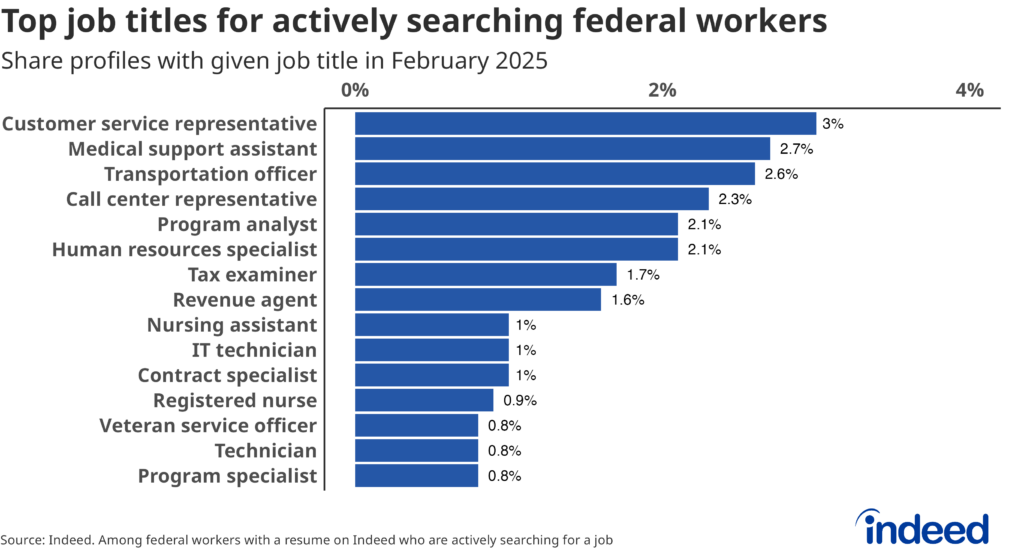 A horizontal bar chart titled “Top job titles for actively searching federal workers” shows the most common titles among government job seekers. Customer service representative topped the list at 3% of all active profiles, followed by medical support assistant (2.7%).