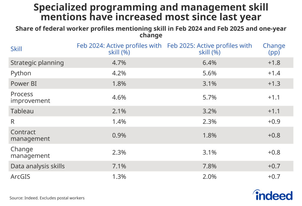 A table titled “Specialized programming and management skill mentions have increased most since last year” shows that the mix of federal worker skills has shifted since last year. Strategic planning, Python, and Power BI all grew by more than 1.3 percentage points. These increases suggest that the pool of federal workers has grown more specialized and technical since last year.