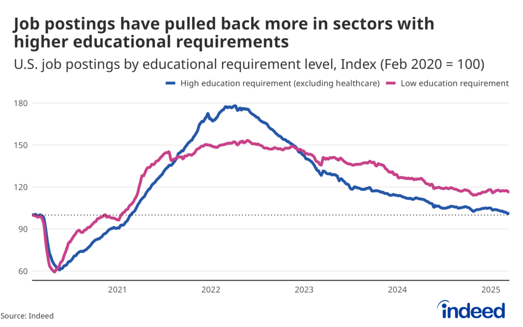 Line chart titled “Job postings have pulled back more in sectors with higher educational requirements.” The graph has a vertical axis ranging from 60 to 180, which represents an index of Indeed job postings broken out by educational requirement tier in February 2020. Data show that job postings in sectors with higher educational requirements have pulled back more quickly in recent years.