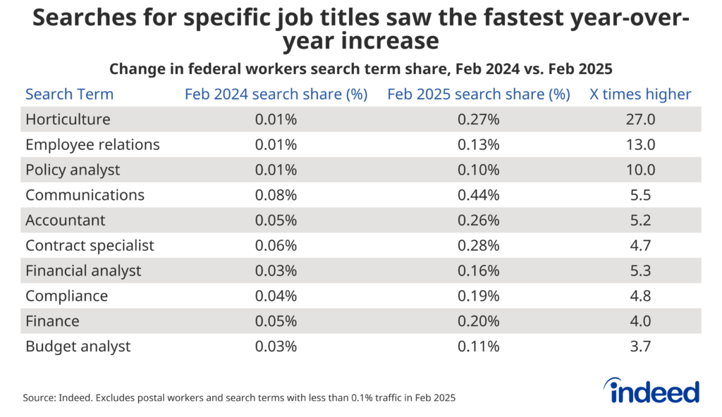 A table titled “Searches for specific job titles saw the fastest year-over-year increase” shows which search phrases grew quickly among federal workers with an active job search in February 2025. The term "horticulture" topped the list and is 27 times higher than last year.