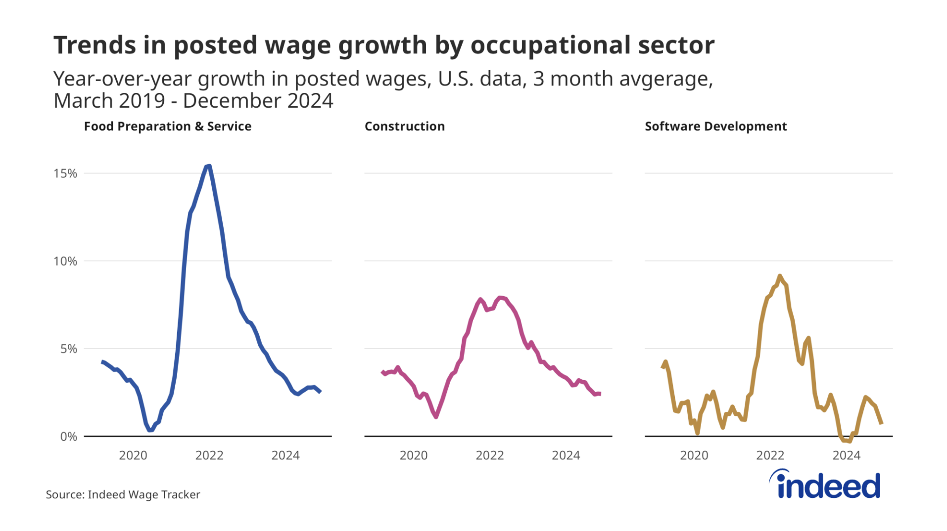 3 line graphs grouped together titled 