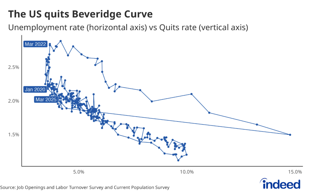 A graph titled “The US quits Beveridge Curve” shows the Beveridge Curve in the United States of America. The graph shows the relationship between the unemployment rate and the job openings rate. Over the past three years, the openings rate has fallen sharply while the unemployment rate has edged up slightly.