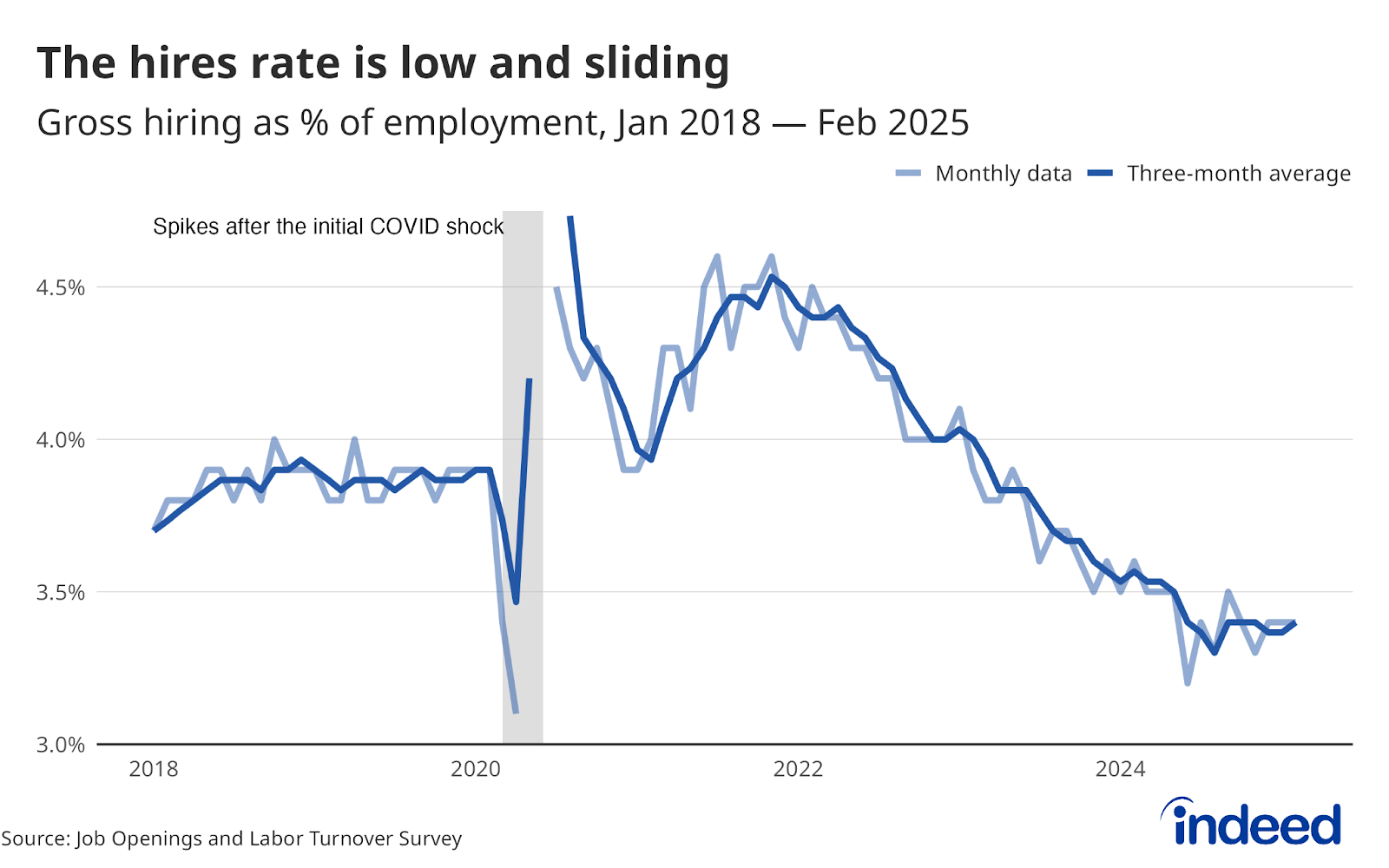 Line graph titled “The hires rate is low and sliding” shows the gross hiring as a percentage from January 2018 through February 2025, with corresponding lines for monthly data as well as the three-month average. The hires rate has remained relatively unchanged since last month.