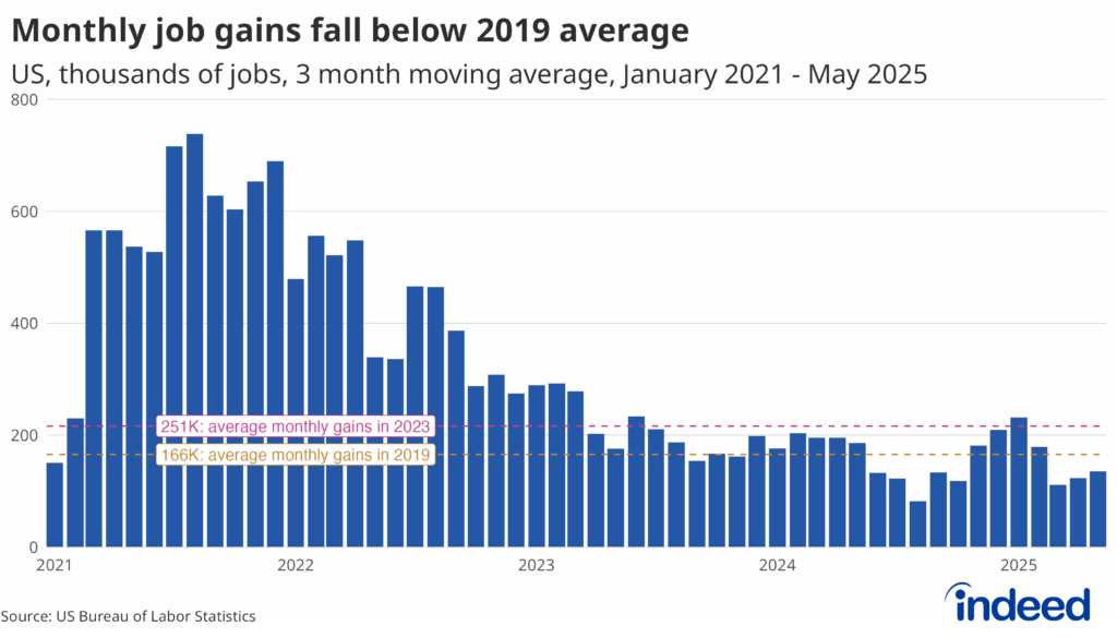 A bar chart titled “Monthly job gains fall below 2019 average.” The chart shows data from January 2021 to May 2025. The 3-month average monthly change in nonfarm payroll growth has slowed dramatically in recent years.