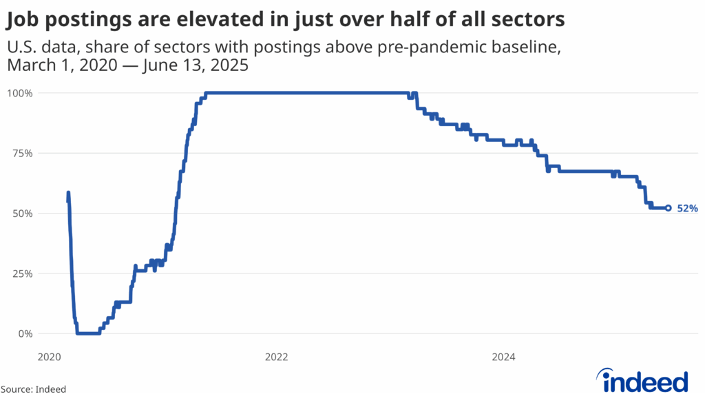 A line chart titled “Job postings are elevated in just over half of all sectors” shows the share of sectors on Indeed's Job Postings Index that have postings above their pre-pandemic baseline. As of June 13, 52% of sectors had postings that were higher than their pre-pandemic levels.