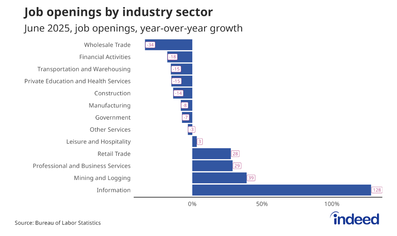 Bar graph titled “Job openings by industry sector” shows the year-over-year growth of US job openings for May 2025. Wholesale trade and financial activities had the largest drop in openings while information had the most growth.
