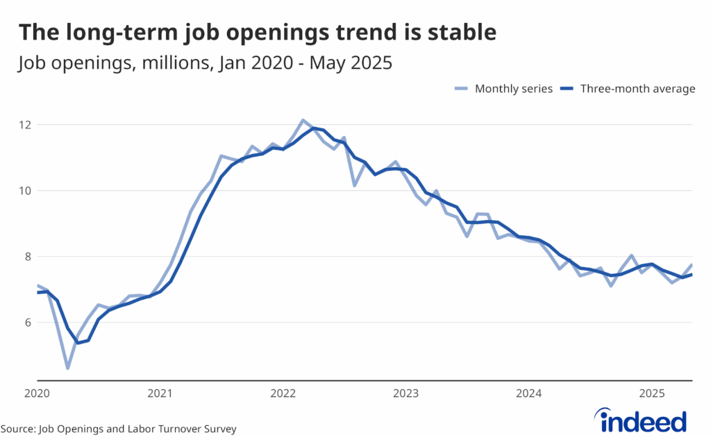 A line graph titled “The long-term job openings trend is stable” shows the job openings per million from January 2020 to May 2025. Two lines display openings for the monthly series and the three-month average, with both data points showing a stable trend over several months.