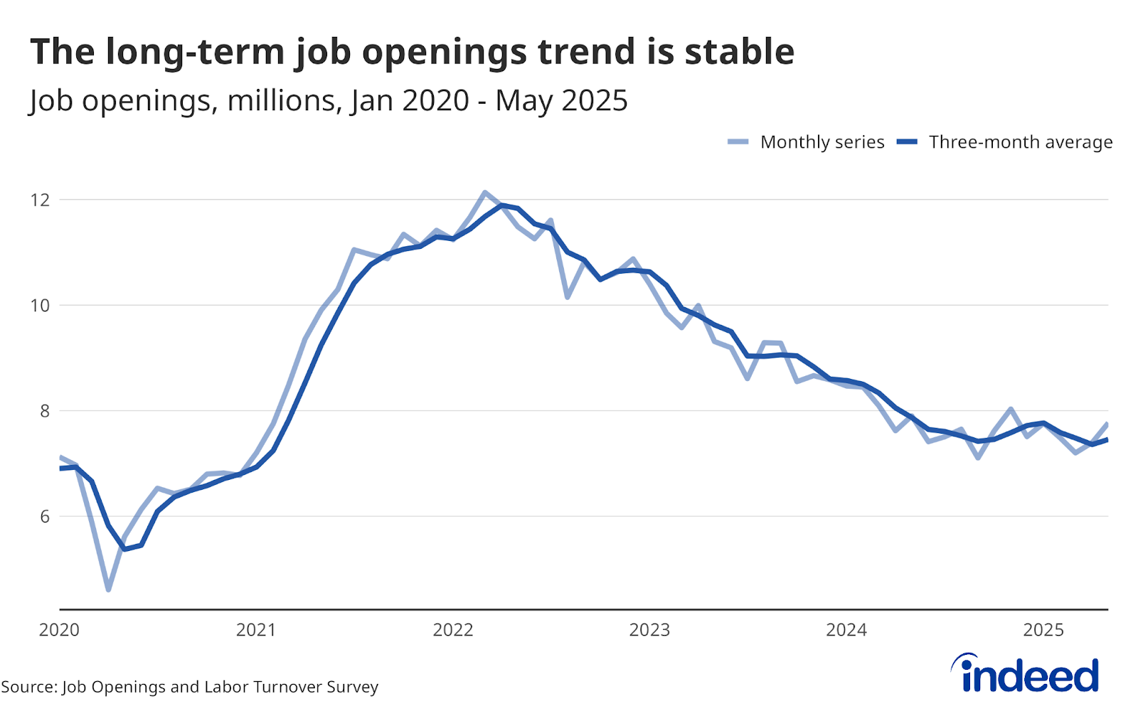 A line graph titled “The long-term job openings trend is stable” shows the job openings per million from January 2020 to May 2025. Two lines display openings for the monthly series and the three-month average, with both data points showing a stable trend over several months.
