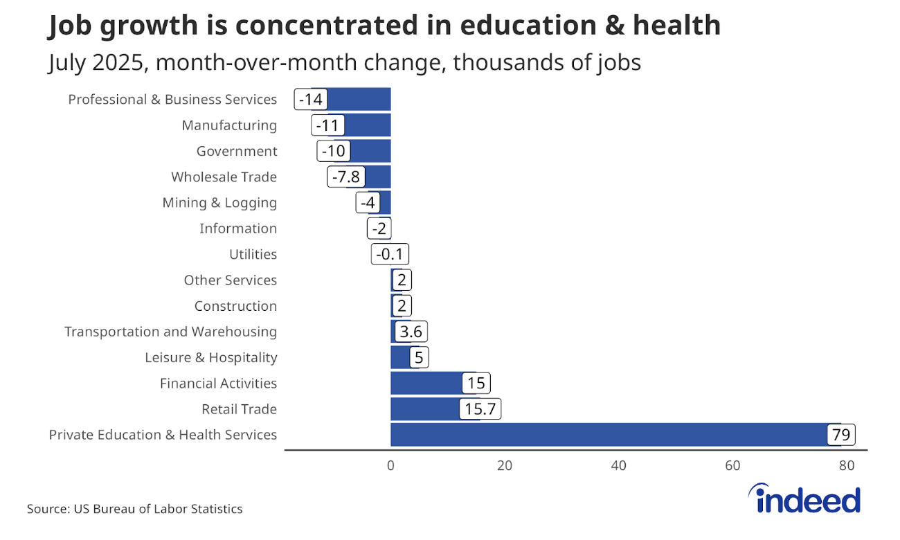 Bar chart titled “Job growth is concentrated in education & health” shows the month-over-month change (in thousands) for July 2025, broken down by sectors. Private Education & Health Services led the pack with 79, while Professional & Business Services saw the largest drop at -14.