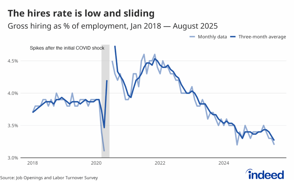 A line graph titled “The hires rate is low and sliding” shows the hires rate in a downward trend from January 2018 to August 2025.
