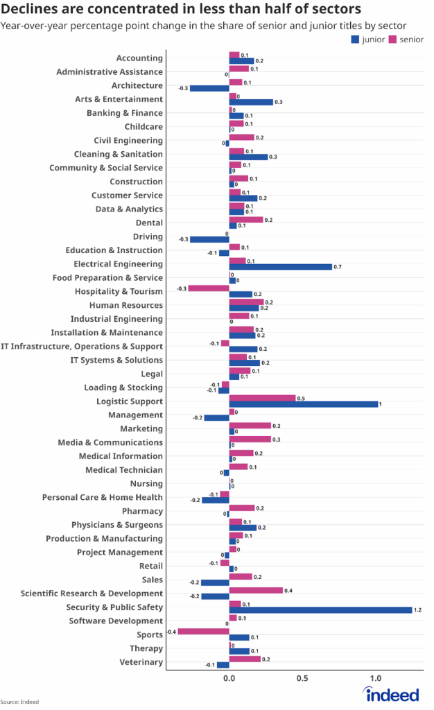 Bar chart titled “Declines are concentrated in less than half of sectors” shows the share of each sector's job titles that advertise a junior or senior position. The blue bars represent senior titles, and the pink bars represent junior titles. While junior titles have declined overall, they haven’t decreased for the majority of sectors, as a share of that sector’s job postings.