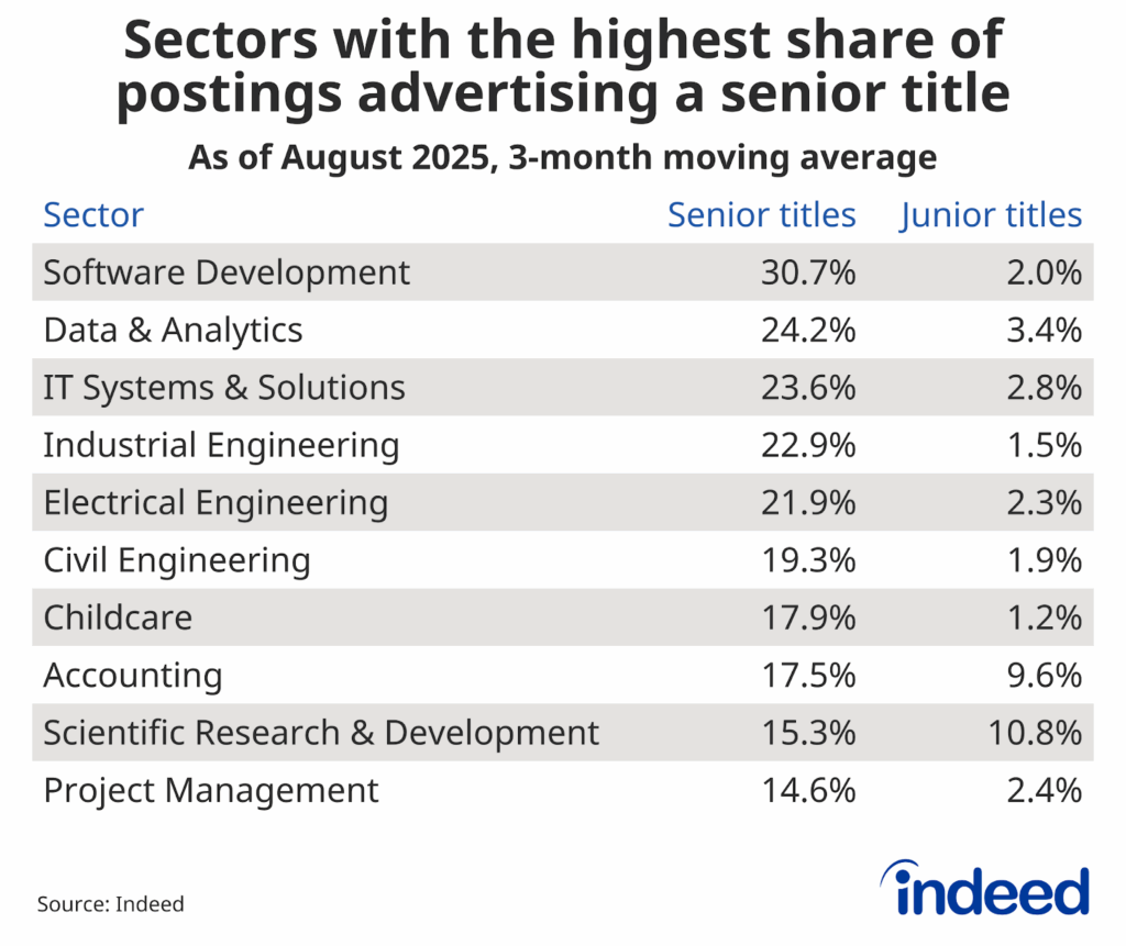 Table titled “Sectors with the highest share of postings advertising a senior title” compares the 3-month moving average share of postings for senior and junior titles for different sectors, as of August 2025. Software development leads the pack with a 30.7% share of postings with senior titles, but just 2% of its titles advertise junior roles.