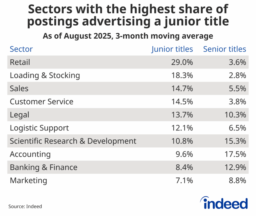 Table titled “Sectors with the highest share of postings advertising a junior title” compares the 3-month moving average share of postings for senior and junior titles for different sectors, as of August 2025. Retail had the highest share of junior titles, at 29%, but only 3.6% of senior titles.