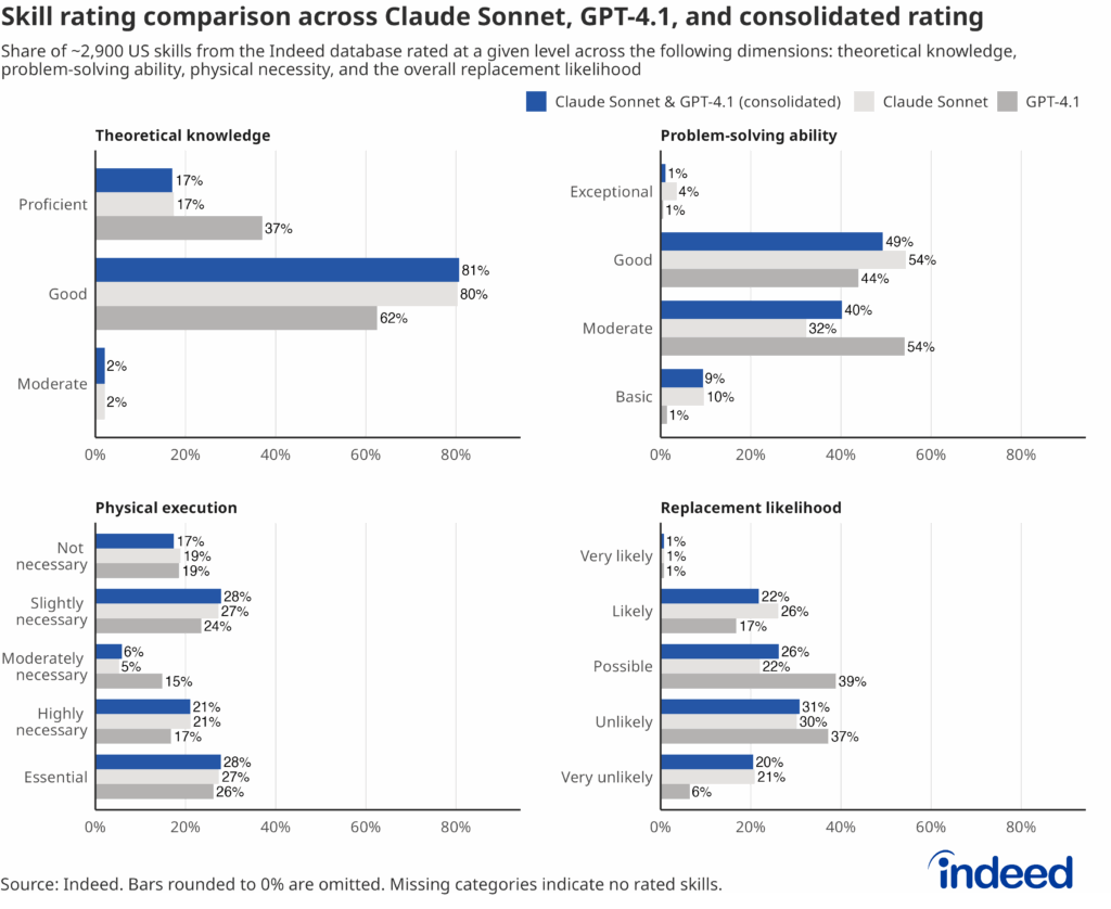 Series of bar charts titled "Skill rating comparison across Claude Sonnet, GPT-4.1, and consolidated rating" shows the share of 2900 US skills rated at a given level across four dimensions: theoretical knowledge, physical execution, replacement likelihood, and problem-solving ability. 