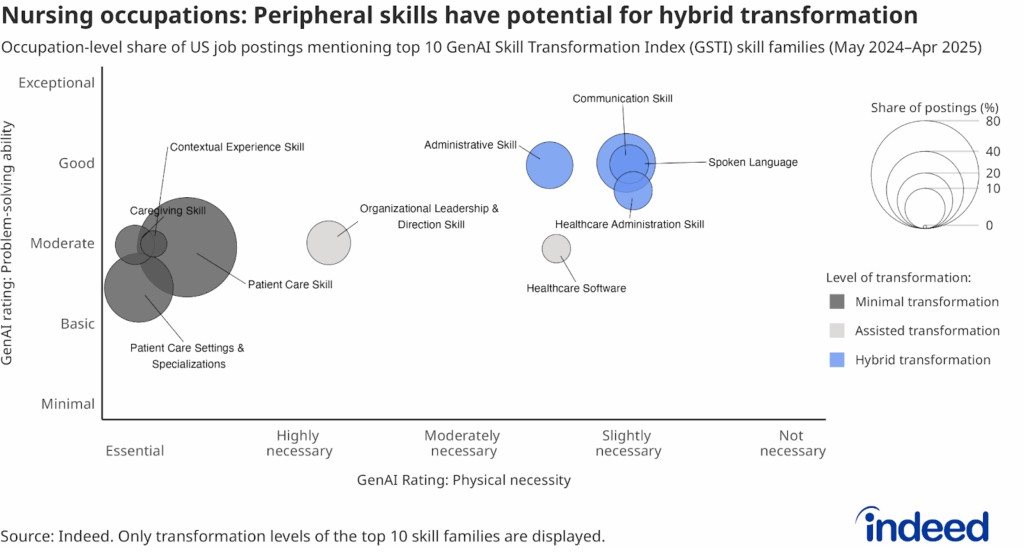 Scatterplot titled "Nursing occupations: Peripheral skills have potential for hybrid transformation" shows the occupation-level share of US job postings mentioning top 10 GSTI skill families.
