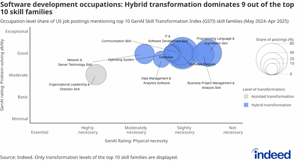 Scatterplot titled "Software development occupations: Hybrid transformation dominates 9 out of the top 10 skill families" shows the occupation-level share of US job postings mentioning top 10 GSTI skill families.