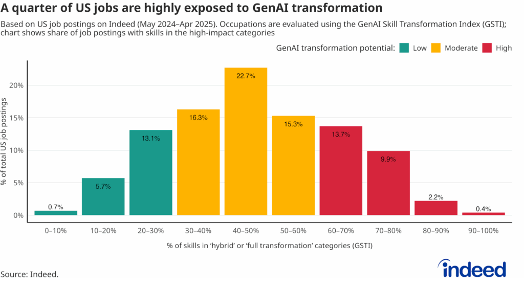Bar chart titled "A quarter of US jobs are highly exposed to GenAI transformation" shows the share of US job postings and their GenAI transformation potential (low, moderate, high).