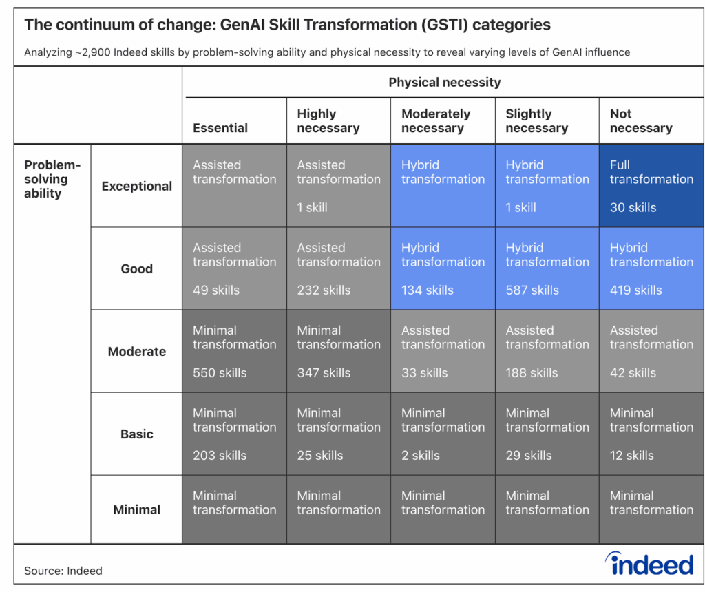 Table titled "The continuum of change: GenAI Skill Transformation (GSTI) categories" reveals the varying levels of GenAI influence by analyzing problem-solving ability and psychological necessity of over 2900 skills.