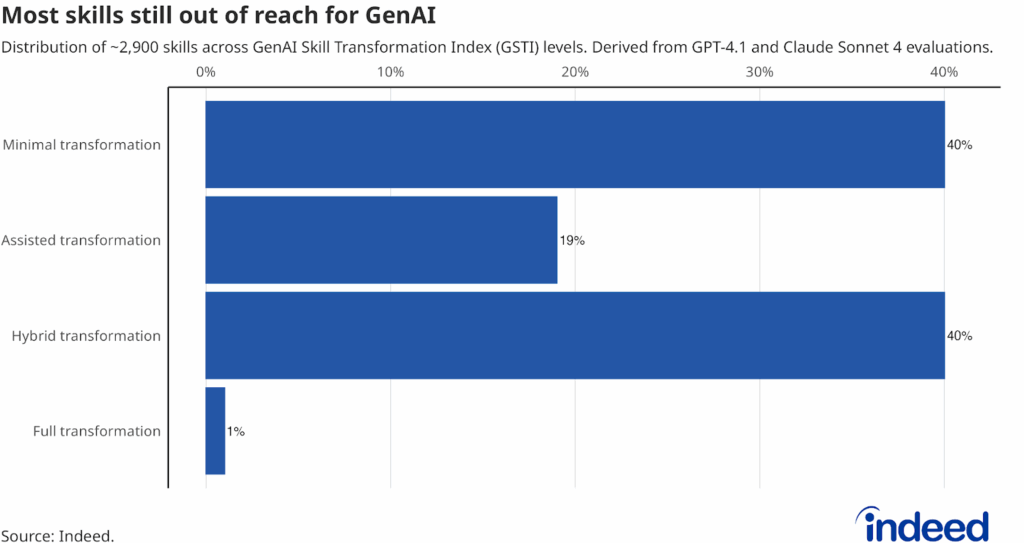 Bar chart titled "Most skills still out of reach for GenAI" shows the distribution of skills across varying GSTI levels.