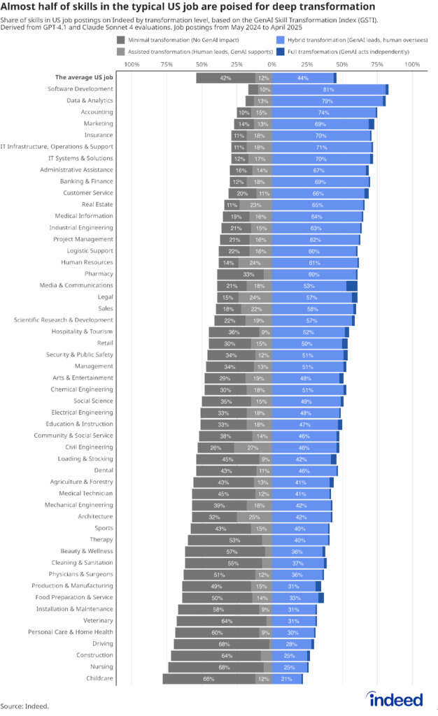Graph titled "Almost half of skills in the typical US job are poised for deep transformation" shows the share of skills in US job postings by their transformation level based on GSTI (minimal, assisted, hybrid, and full transformation).