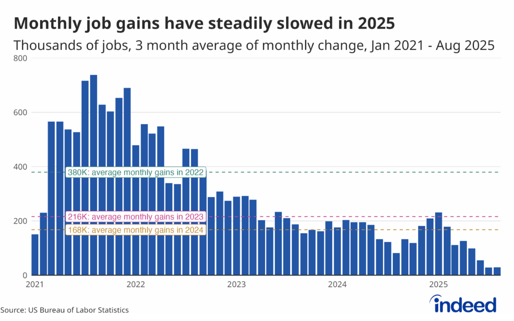 Bar graph titled "Year to date job gains among the worst since 2010" shows the data for all employees, nonfarm, seasonally adjusted, job gain numbers from 2010 to 2025. 