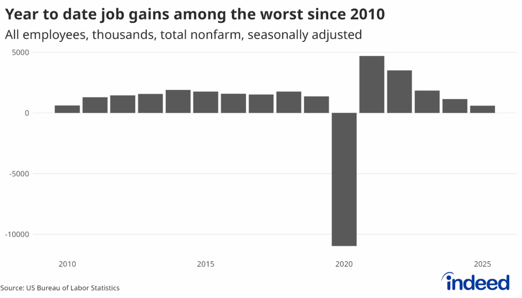 Bar graph titled "Year to date job gains among the worst since 2010" shows the data for all employees, nonfarm, seasonally adjusted, job gain numbers from 2010 to 2025. 