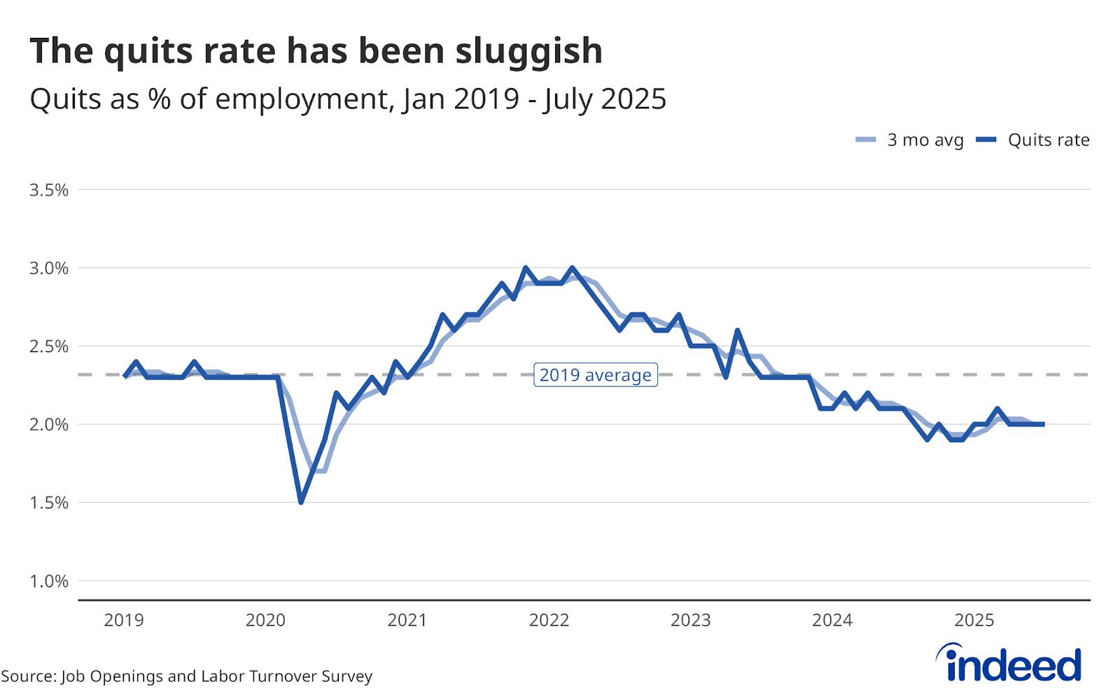 Line graph titled “The quits rate has been sluggish” shows the quits as a percentage of employment from January 2019 to July 2025. There are two lines on the graph. One line is the quits rate and the other is the 3-month average. Both are below the 2019 average as of July, the quits rate has remained flat at 2%.
