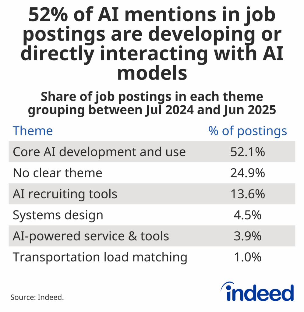 A table showing the five merged topic categories and the informal sixth “no clear theme” grouping. “Core AI development and use” tops the list, with 52.1% of AI-related postings mentioning explicit development or use of AI.