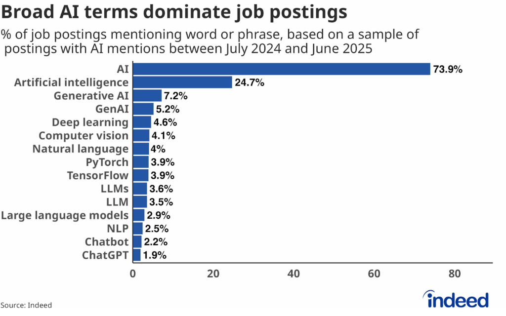 A bar chart showing the top 15 most common keywords used in AI-related job postings from July 2024 to June 2025. General terms like “AI” or “GenAI” far outstrip the use of more narrow terms like “LLM” or “NLP.” 