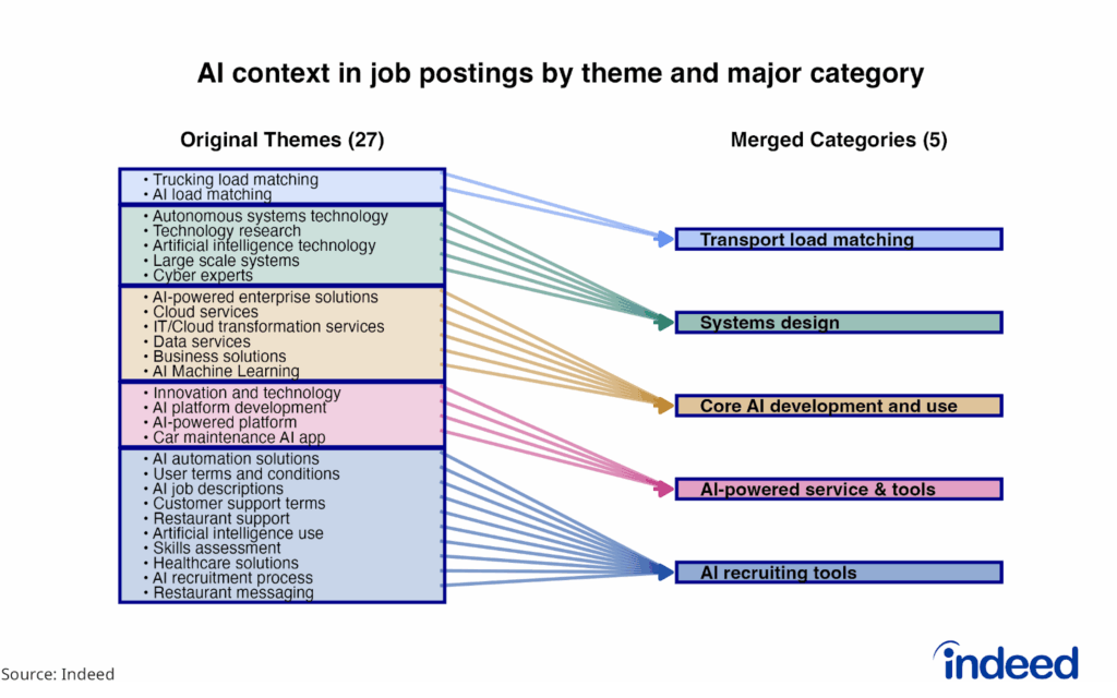 A visualization showing the connection between the original 27 themes identified and which category they were merged into. Box sizes are for visual purposes only and do not represent the number of job postings in each theme. 