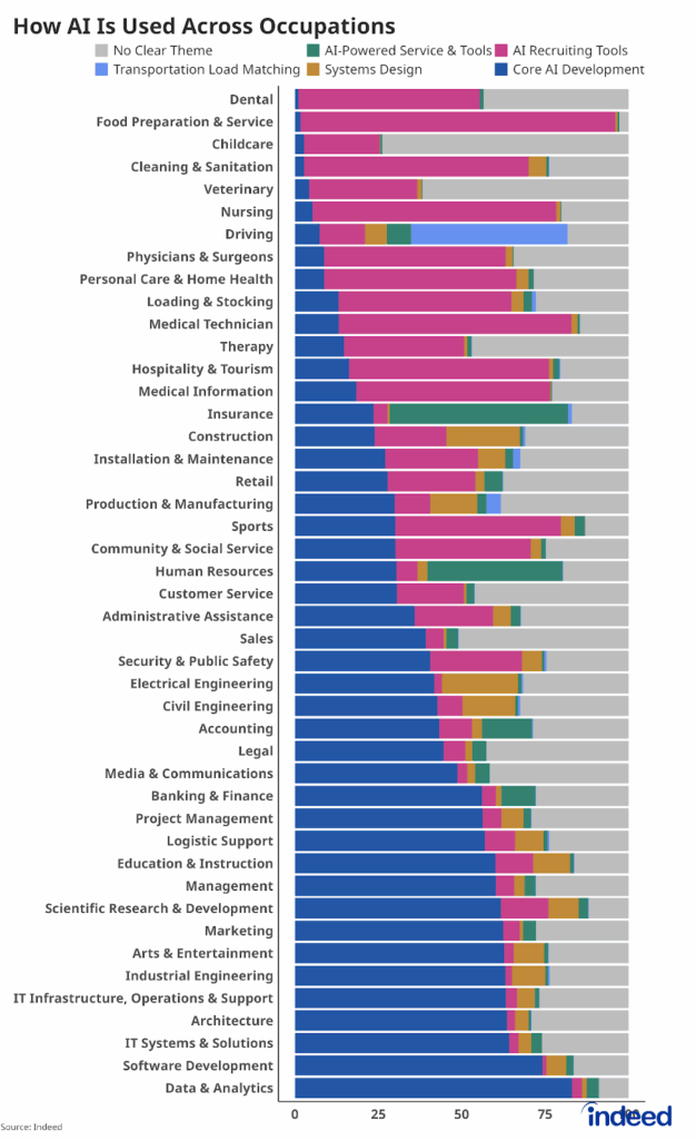 A stacked bar chart shows the mix of themes for each occupational sector. The data is sorted by core AI use, from lowest to highest. Several healthcare and service sectors appear first because AI is used most frequently in their hiring processes. Data and analytics, software development, IT systems, and solutions jobs appear last due to frequent mentions of AI development and use.