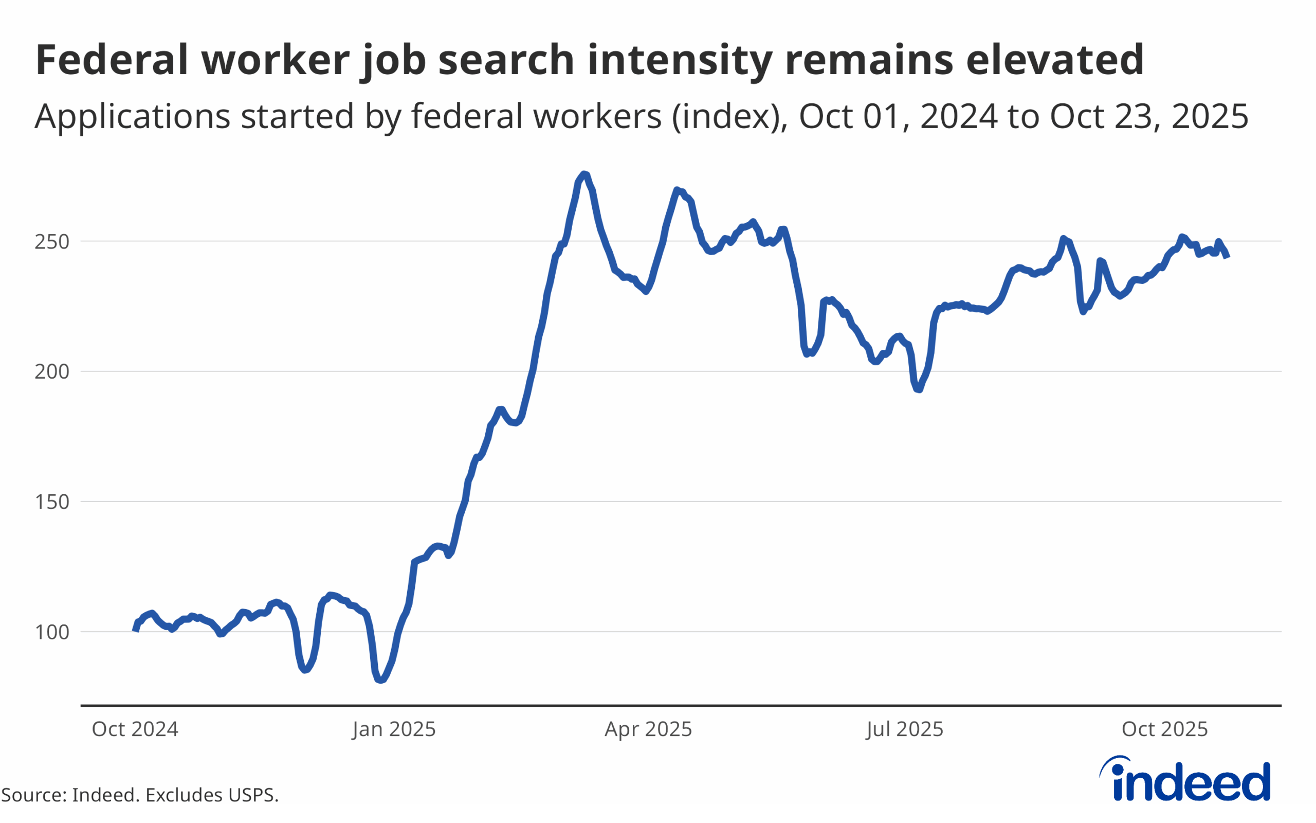 Line chart shows the number of applications started by federal workers and covers data from October 2024 to October 2025. The graph has a vertical axis ranging from 100 to 250, representing an index that measures the number of applications started by job seekers with federal experience in a given day.