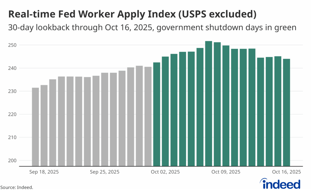 Bar graph showing the number of federal workers actively applying for jobs, with the gray bars indicating pre-government shutdown time periods compared to the day of and following the shutdown announcement. Updated through October 16.