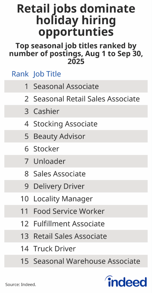 Line graph showing the number of holiday job searches from 2019, 2023, 2024, and 2025, with different colors representing each year. Though only updated through September 30, the number of searches for holiday jobs this year is the highest it's been in recent years.