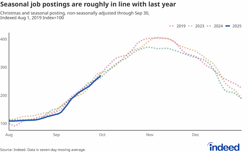 Line graph showing the number of holiday job searches from 2019, 2023, 2024, and 2025, with different colors representing each year. Though only updated through September 30, the number of searches for holiday jobs this year is the highest it's been in recent years.