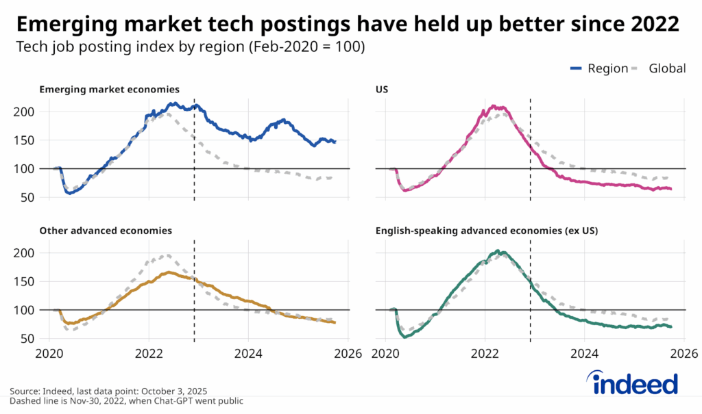 Four-panel line chart titled “Emerging market tech postings have held up better since 2022” shows tech job postings indices by region, compared to the global trend, with each panel representing emerging market economies, the US, English-speaking advanced economies (ex-US), and other advanced economies, between February 2020 and October 2025. Unlike the three categories of advanced economies, as well as the global economy, tech postings in emerging markets remain above their pre-pandemic levels, despite cooling since early 2022. A dashed line on each graph indicates the date Chat-GPT went public in late 2022.