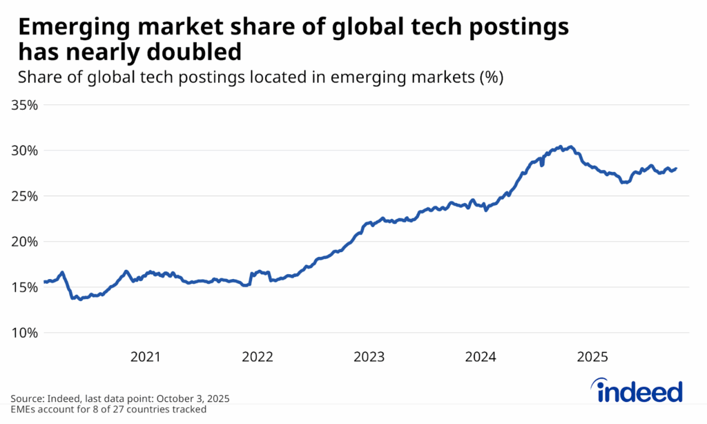 Line chart titled “Emerging market share of global tech postings has nearly doubled” shows the share of global tech job postings located in the eight emerging market economies tracked by Indeed between February 2020 and October 2025. Overall, the share has increased, from 16% in early 2020 to 28% of global tech job postings.  