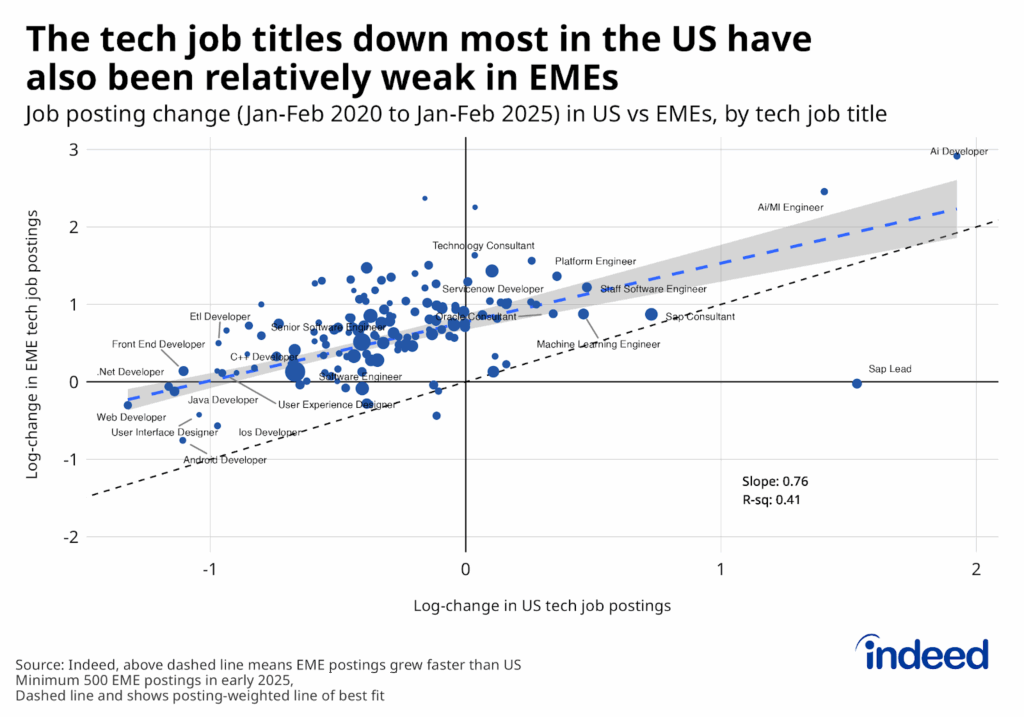 Scatterplot titled “The tech job titles down most in the US have also been relatively weak in EMEs” shows the log-change in tech job postings between early 2020 and early 2025, with each point representing individual tech job titles, the horizontal position indicating the change in the US, the vertical position the change in emerging markets.  