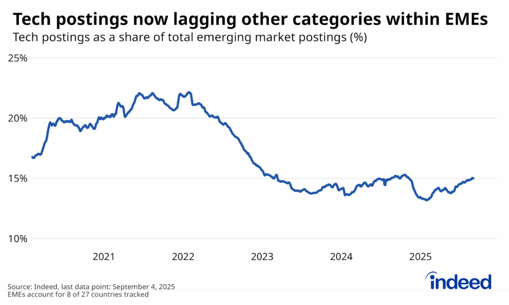 Line chart titled “Tech postings now lagging other categories within EMEs” shows the share of EME job postings for tech occupations between February 2020 and October 2025. After growing as a share of activity from 17% to 22% through early 2022, the tech share dropped to 15% by mid-2023, where it has remained since. 