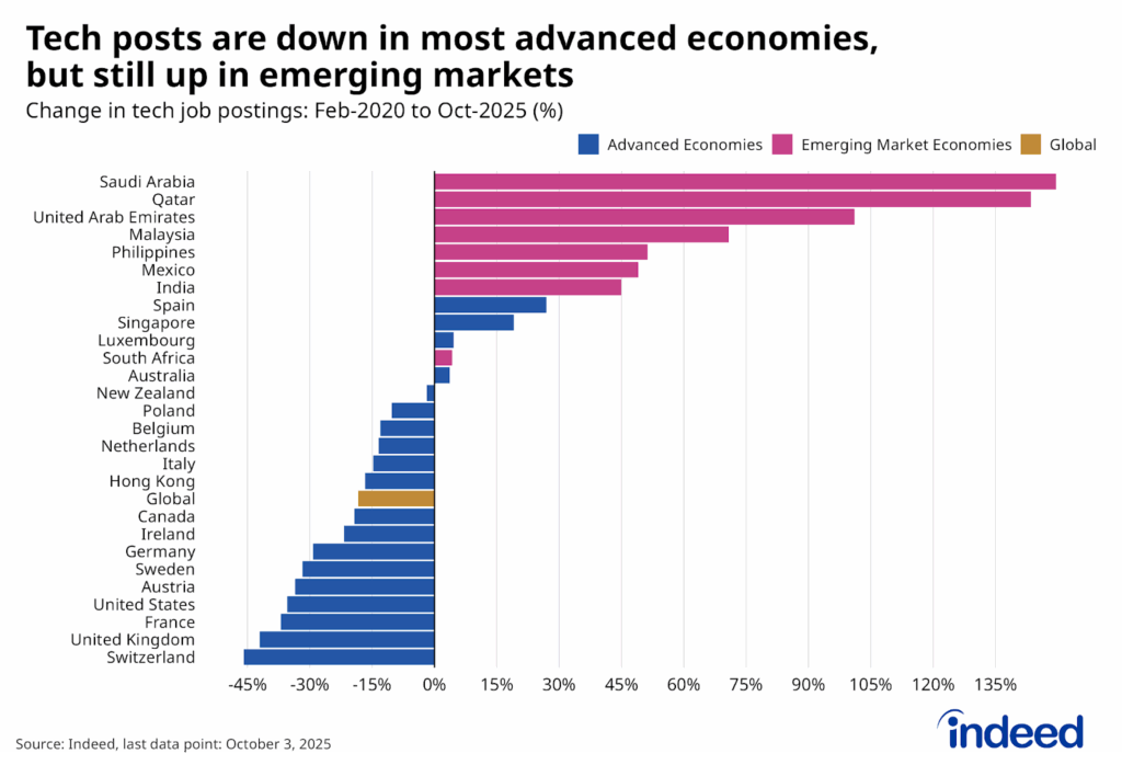 Bar chart titled “Tech posts are down in most advanced economies, but still up in emerging markets” shows the % change in tech job postings on Indeed by country between February 2020 and October 2025, with different colored bars representing advanced economies, emerging market economies, and the global economy. All eight emerging markets tracked by Indeed posted growth over this period, while most advanced economies (as well as the global total) declined. 