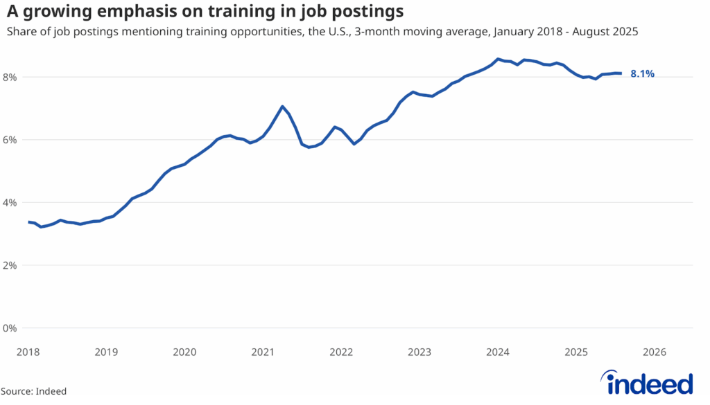 Line chart showing the share of US job postings mentioning training opportunities, as a 3-month moving average from January 2018 to August 2025. As of August, Indeed data shows that 8.1% of US postings in August 2025 mentioned training programs, a 2.4x increase over 8 years. 