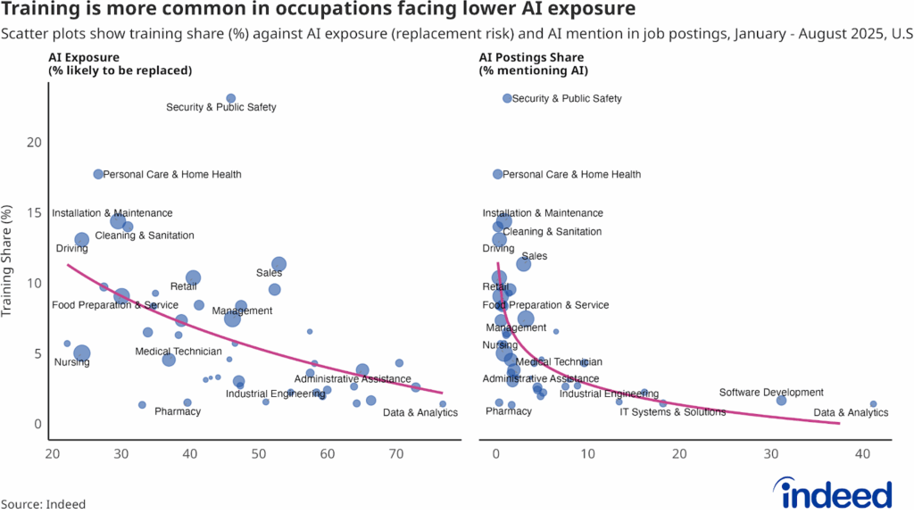 Scatter plots mapping training rates against AI indicators: The left panel plots training share against AI exposure (% of tasks likely to be affected), and the right panel plots training share against AI adoption (% of postings mentioning AI). Each circle represents an occupation, with size reflecting job posting volume. Pink lines show log-linear regression fits.
