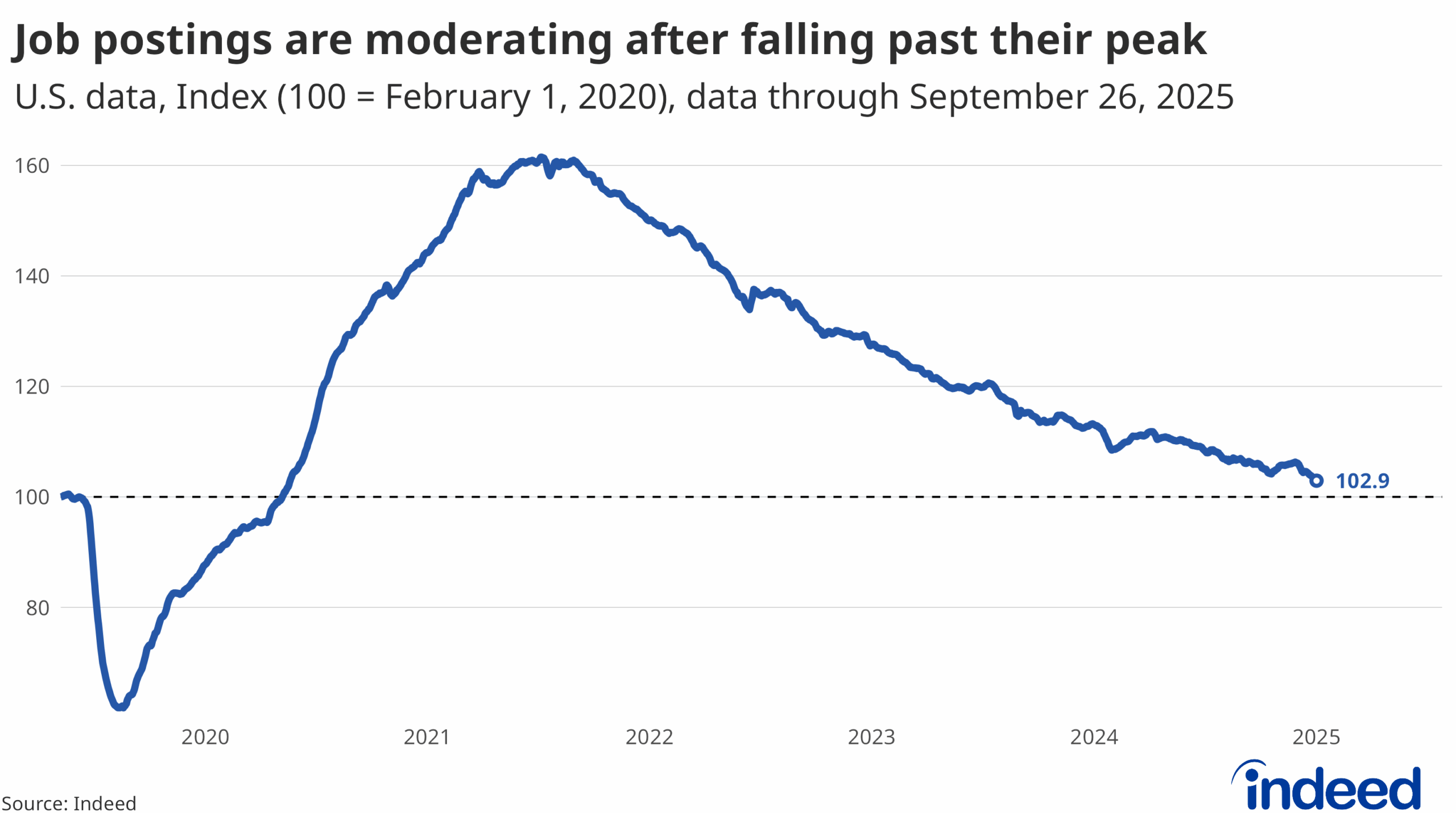 Line chart titled “Job postings are moderating after falling past their peak” shows an index of job postings on Indeed from Febuary 1, 2020 to September 26, 2025. Job postings rebounded quickly after a sharp pandemic drop, but have fallen gradually and consistently since late 2021.