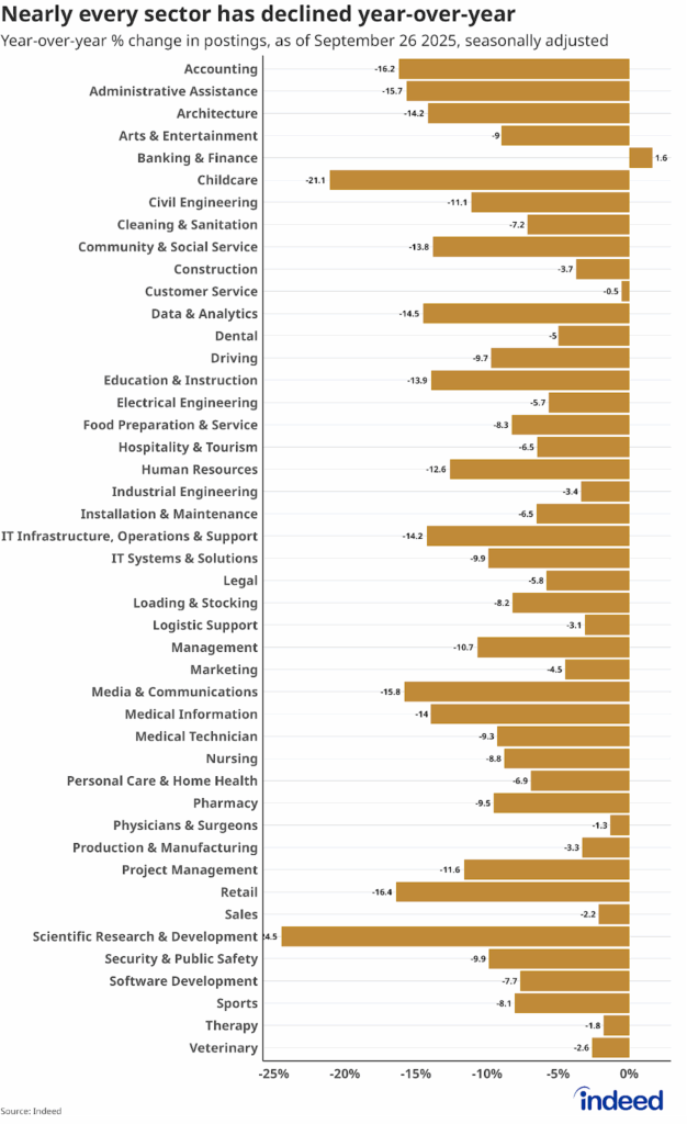 Bar chart titled “Nearly every sector has declined year-over-year” shows the seasonally adjusted change in job postings as of September 26, 2025, compared to September 26, 2024. All but one sector shows a decline in postings compared to the year before as the overall labor market continues to cool.