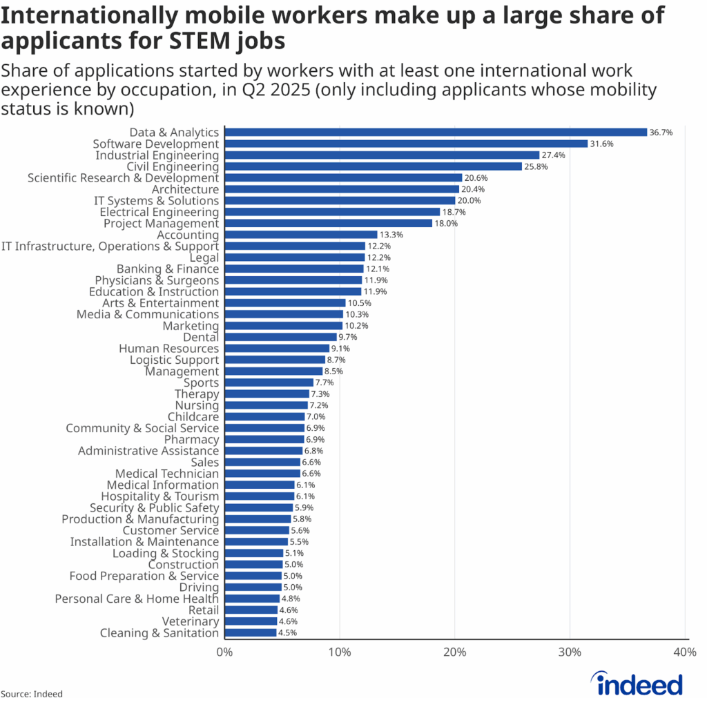 Bar chart titled “Internationally mobile workers make up a large share of applicants for STEM jobs” shows a horizontal axis ranging from 0% to 40%, representing the share of applications in Q2 2025 for 46 occupations from internationally mobile applicants. Data & analytics had the highest share, followed by software development, industrial engineering, and civil engineering. 