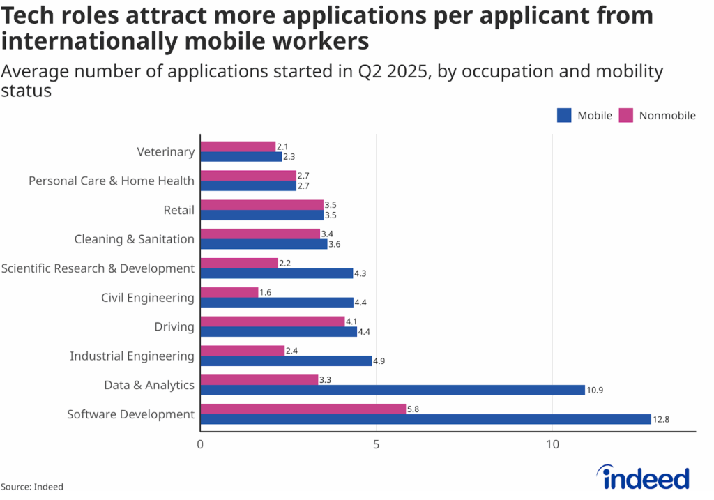 Bar chart titled “Tech roles attract more applications per applicant from internationally mobile workers” shows two bars for each occupation representing internationally mobile and nonmobile applicants, and a horizontal axis ranging from 0 to 10, reflecting the average number of applications started in Q2 2025. Software development and data & analytics had the highest averages for mobile applicants at 12.8 and 10.9, respectively, with both tech roles and engineering fields showing a larger gap between the two groups than other occupations.